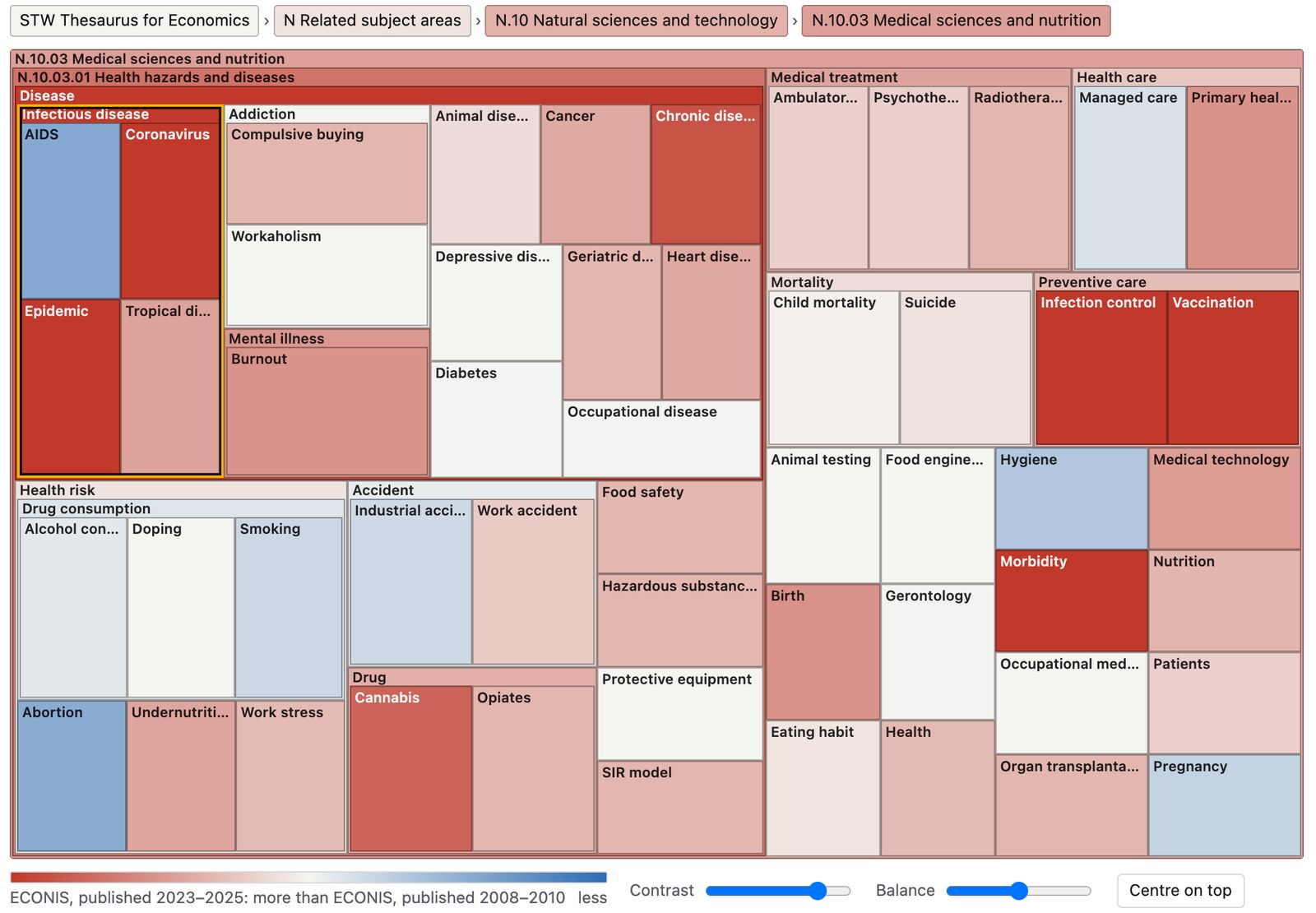 ICE-Map of the category N.10.03 Medical sciences and nutrition