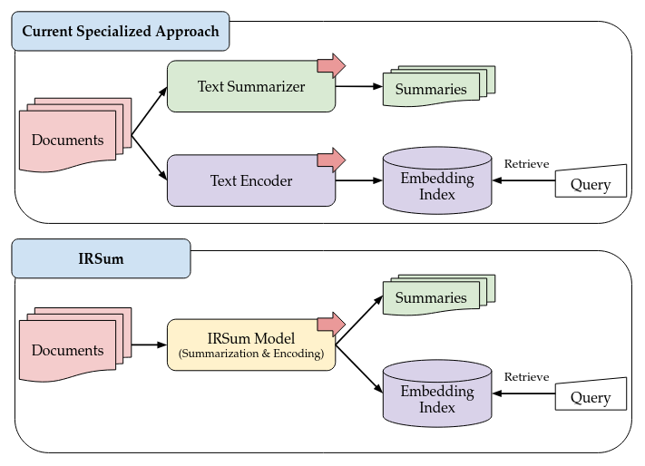 One Model for Two Tasks: IRSum Combines Summarization and Retrieval