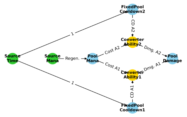 GEEvo: Evolving Balanced Game Economies with Genetic Algorithms