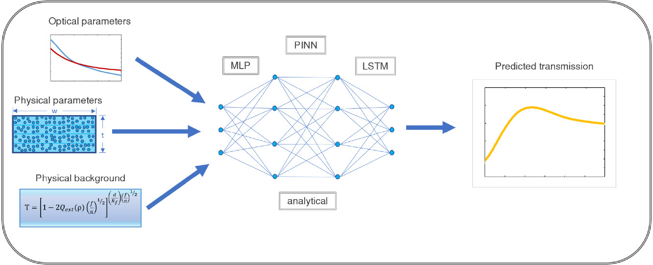 Machine Learning Meets Material Design: Predicting Composite Transparency